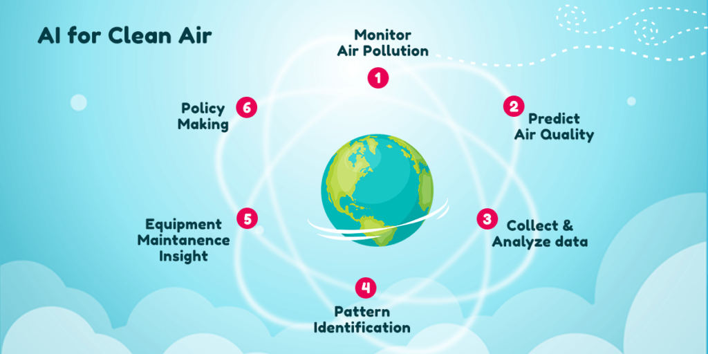 Are There AI Applications For Improving Air And Water Quality?