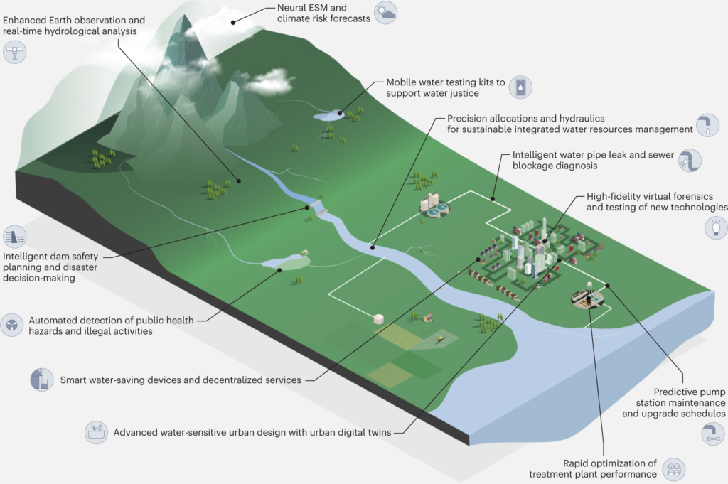 Are There AI Applications For Improving Air And Water Quality?